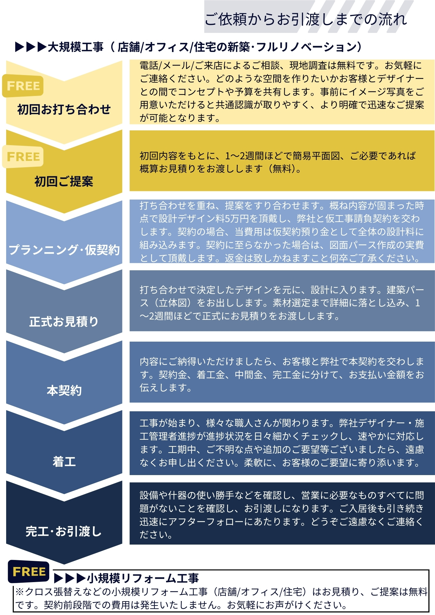 ご依頼からお引渡しまでの流れ｜大規模工事（店舗/オフィス/住宅の新築・フルリノベーション）/小規模リフォーム工事｜空間デザイン工務店CREARTH