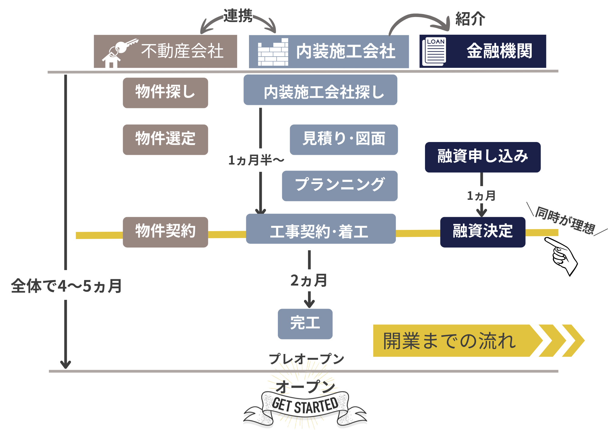 開業までの流れ