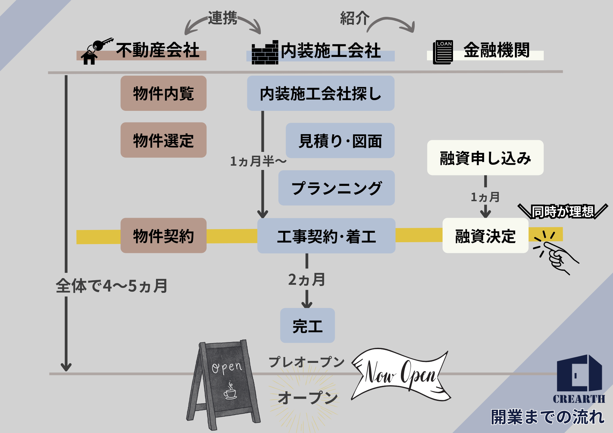 奈良・大阪・京都で初めての店舗開業を検討中の方へ。物件探しから内装設計・店舗デザイン・資金計画・補助金サポートまで、ワンストップで対応します。空家賃や失敗を防ぐノウハウを紹介。